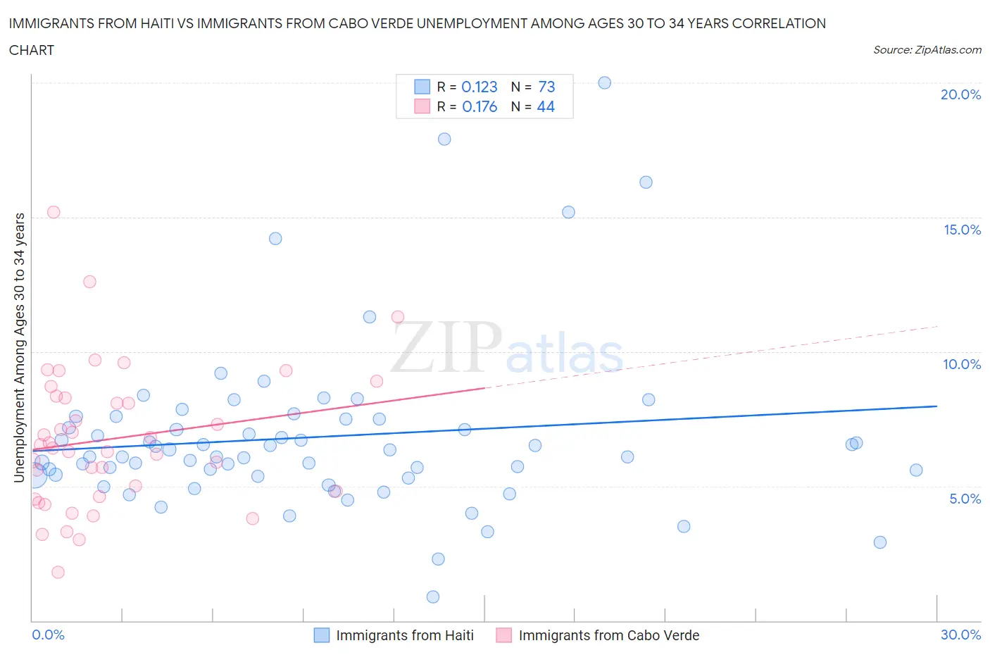 Immigrants from Haiti vs Immigrants from Cabo Verde Unemployment Among Ages 30 to 34 years