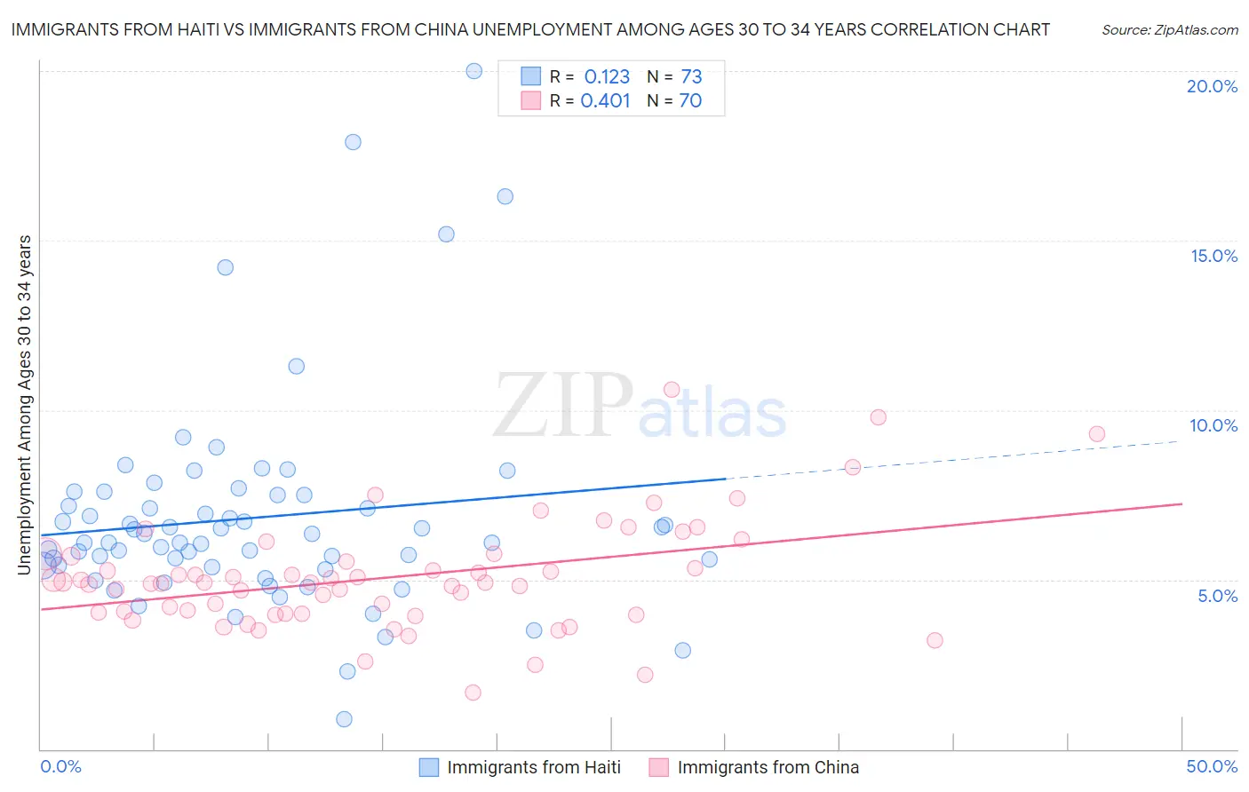 Immigrants from Haiti vs Immigrants from China Unemployment Among Ages 30 to 34 years