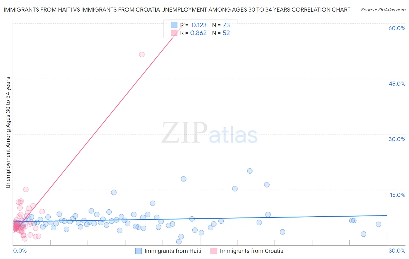 Immigrants from Haiti vs Immigrants from Croatia Unemployment Among Ages 30 to 34 years