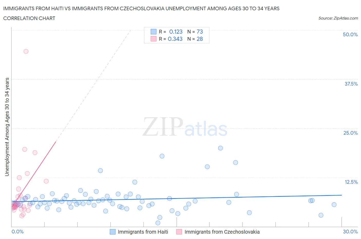 Immigrants from Haiti vs Immigrants from Czechoslovakia Unemployment Among Ages 30 to 34 years