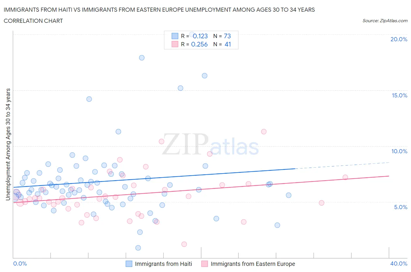 Immigrants from Haiti vs Immigrants from Eastern Europe Unemployment Among Ages 30 to 34 years