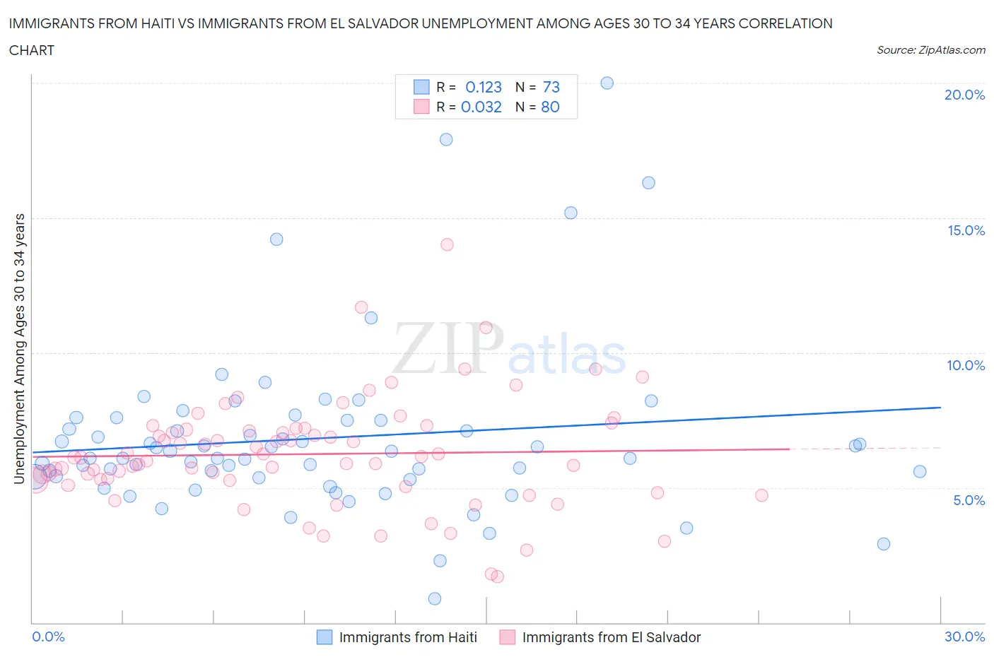 Immigrants from Haiti vs Immigrants from El Salvador Unemployment Among Ages 30 to 34 years