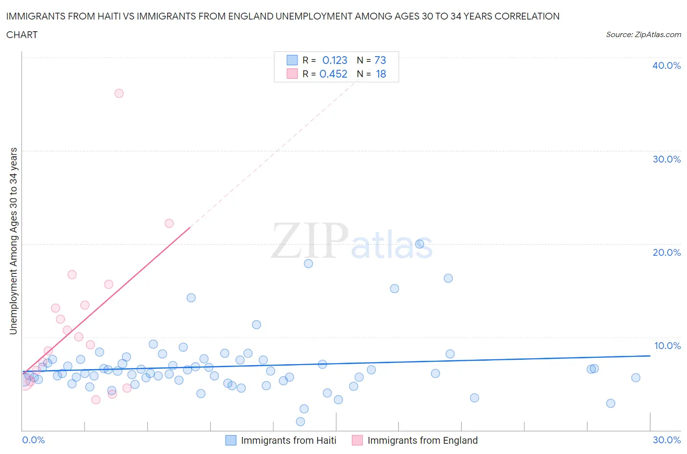 Immigrants from Haiti vs Immigrants from England Unemployment Among Ages 30 to 34 years