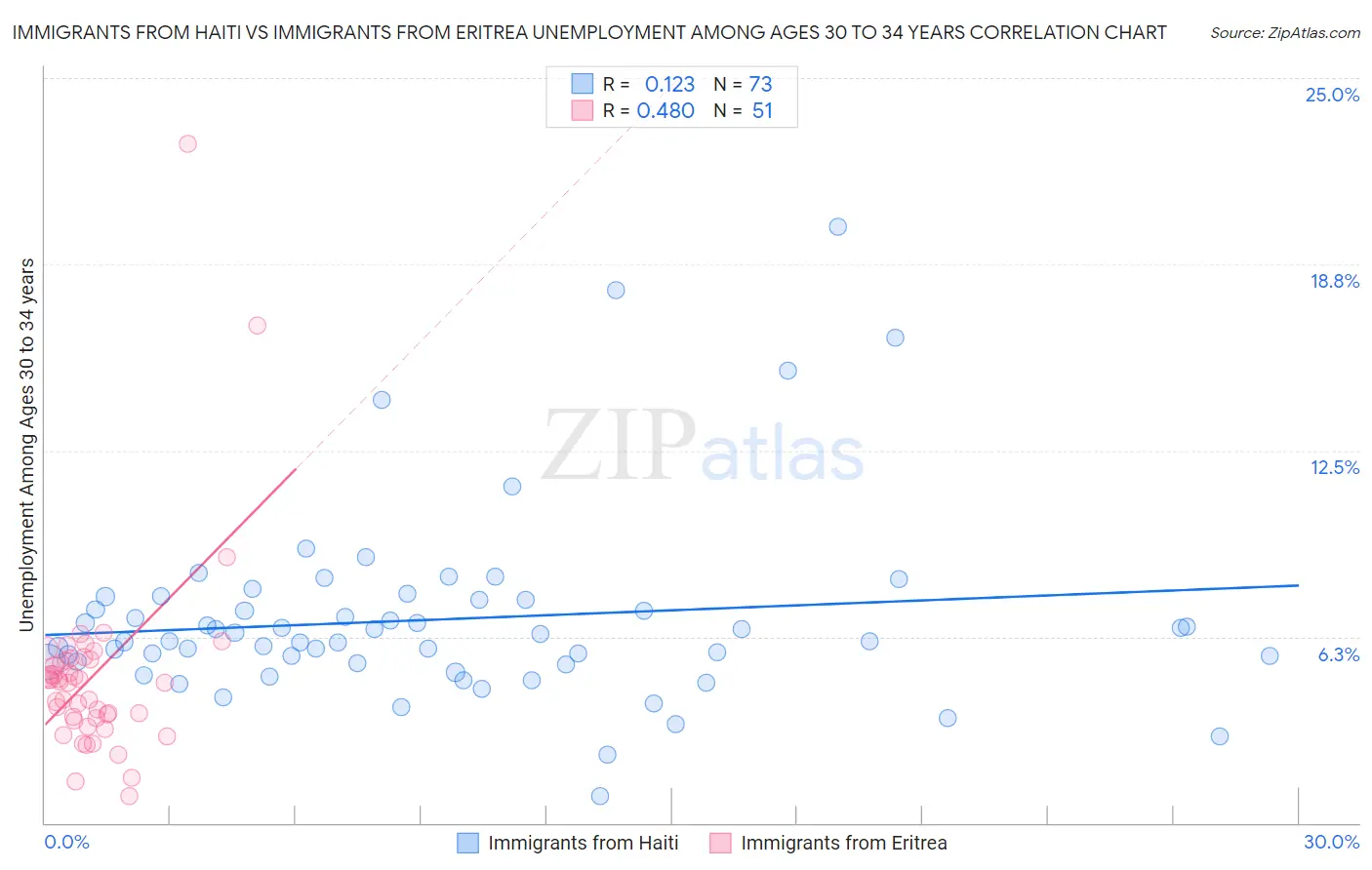 Immigrants from Haiti vs Immigrants from Eritrea Unemployment Among Ages 30 to 34 years