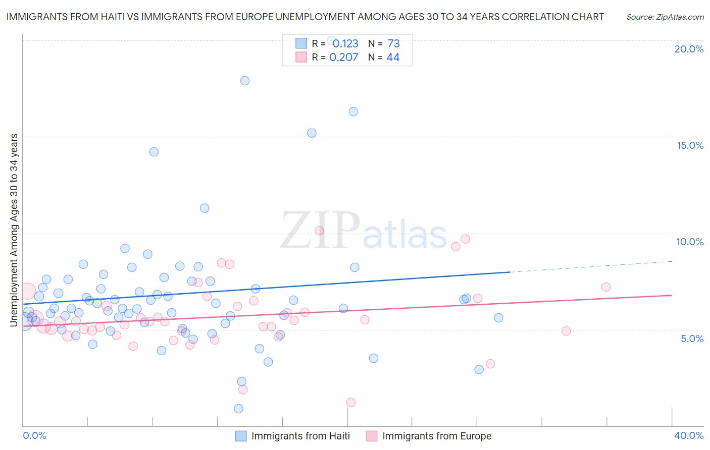 Immigrants from Haiti vs Immigrants from Europe Unemployment Among Ages 30 to 34 years