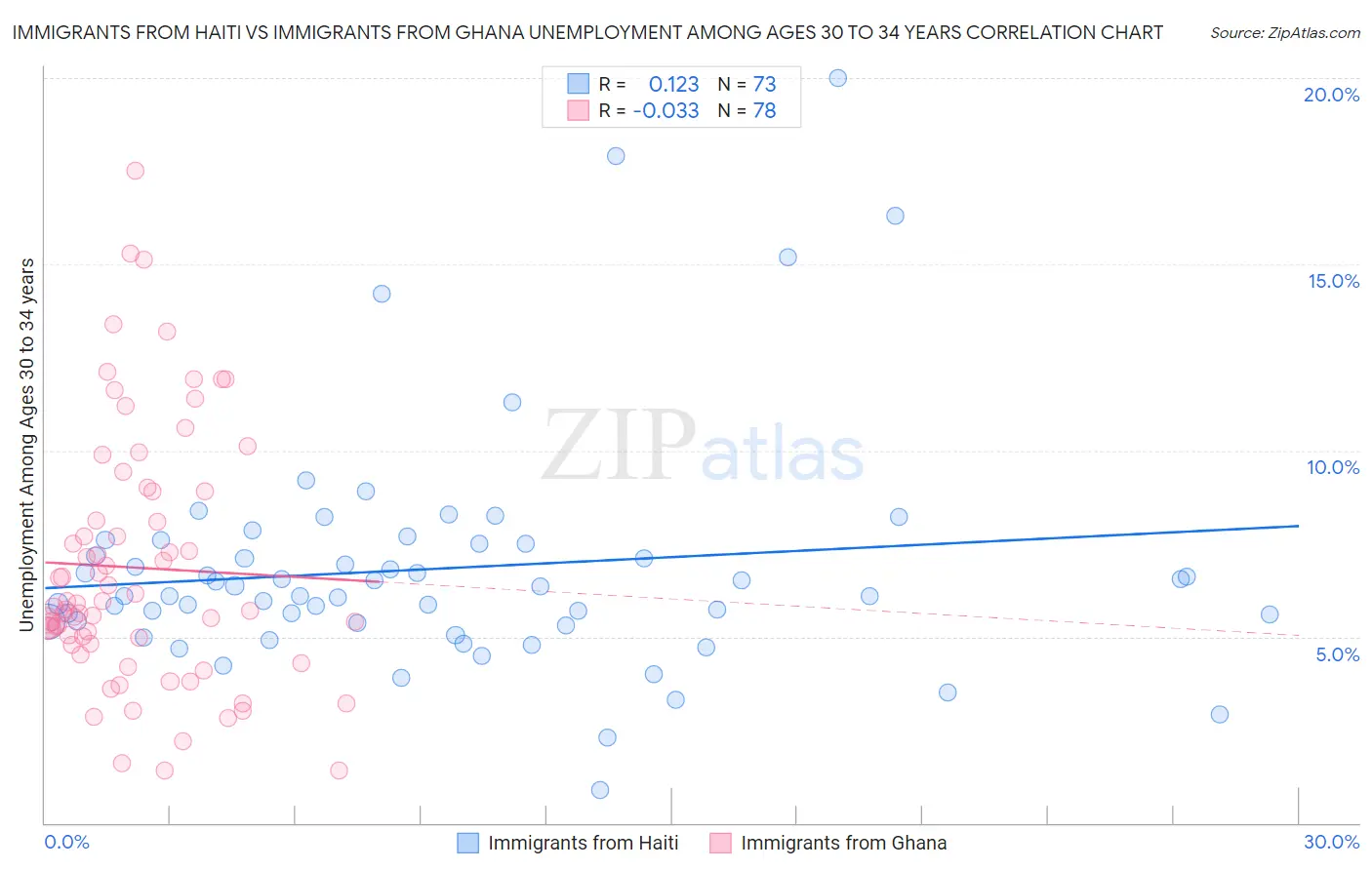 Immigrants from Haiti vs Immigrants from Ghana Unemployment Among Ages 30 to 34 years