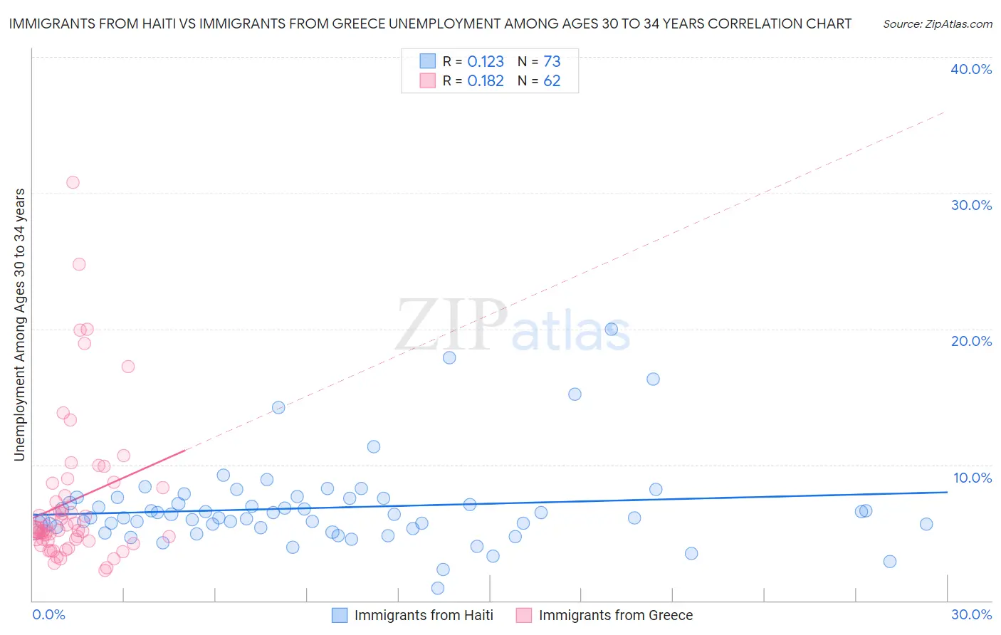 Immigrants from Haiti vs Immigrants from Greece Unemployment Among Ages 30 to 34 years