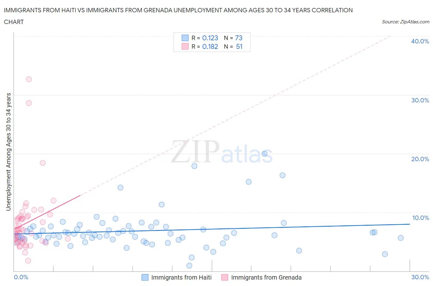 Immigrants from Haiti vs Immigrants from Grenada Unemployment Among Ages 30 to 34 years
