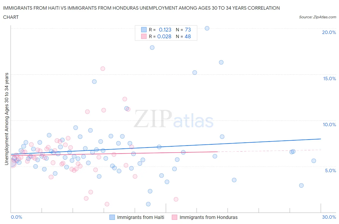 Immigrants from Haiti vs Immigrants from Honduras Unemployment Among Ages 30 to 34 years