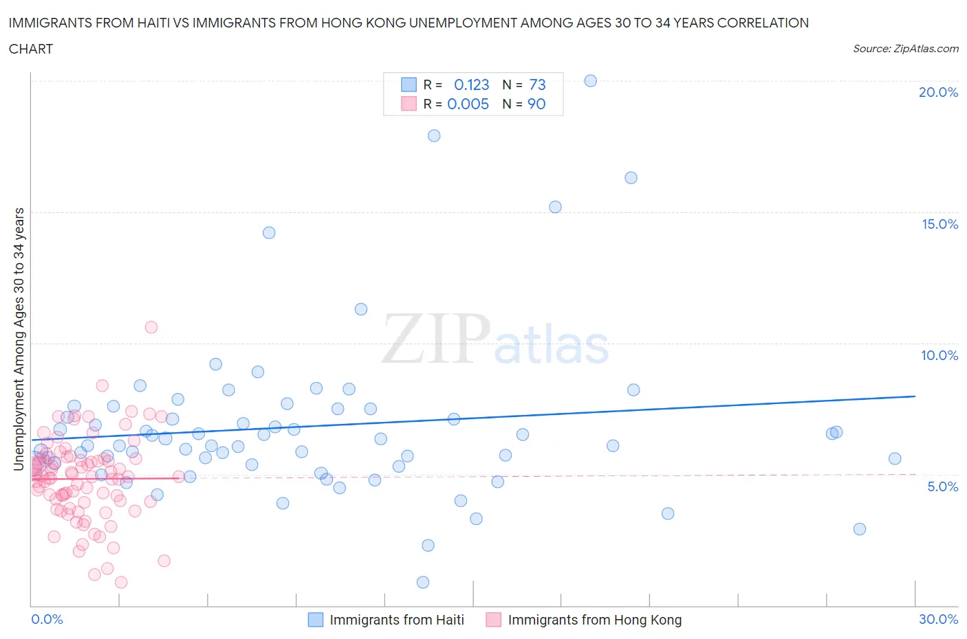 Immigrants from Haiti vs Immigrants from Hong Kong Unemployment Among Ages 30 to 34 years