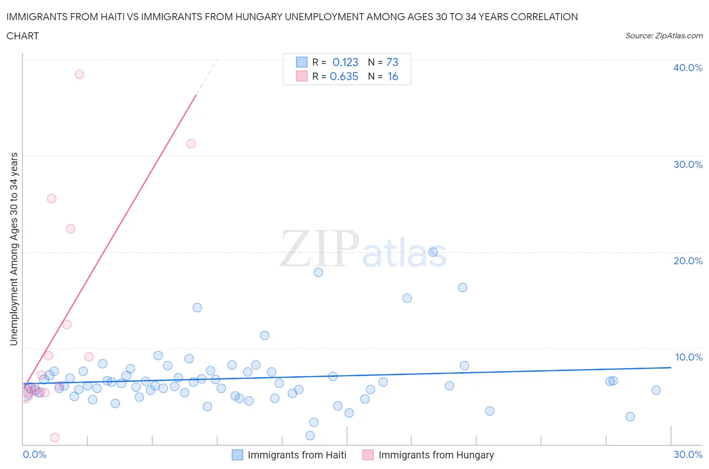 Immigrants from Haiti vs Immigrants from Hungary Unemployment Among Ages 30 to 34 years