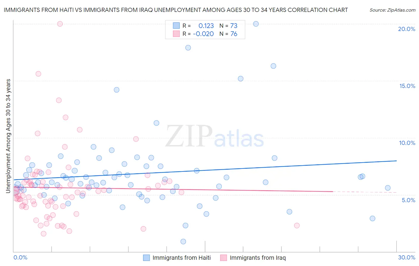 Immigrants from Haiti vs Immigrants from Iraq Unemployment Among Ages 30 to 34 years