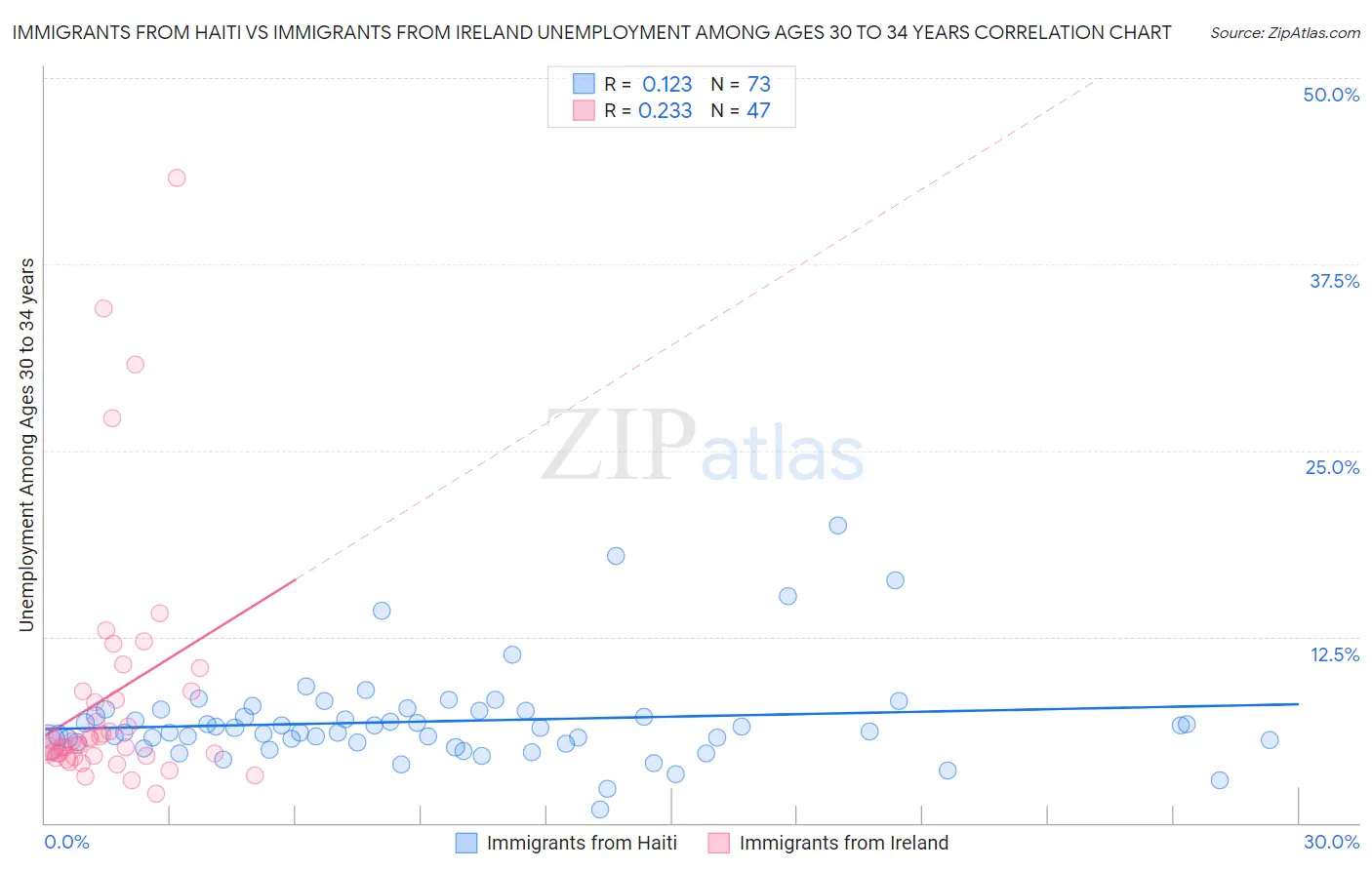 Immigrants from Haiti vs Immigrants from Ireland Unemployment Among Ages 30 to 34 years