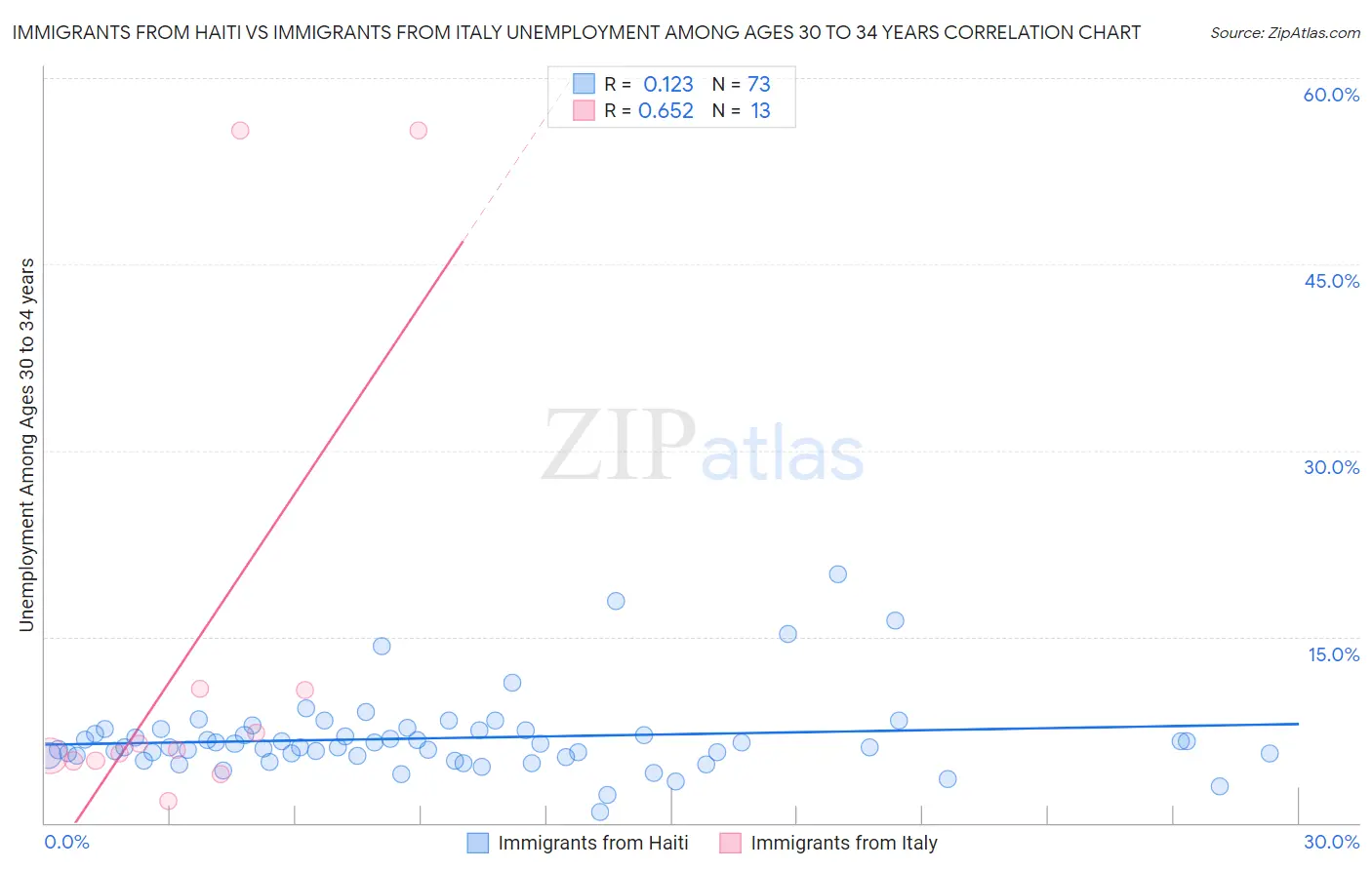 Immigrants from Haiti vs Immigrants from Italy Unemployment Among Ages 30 to 34 years