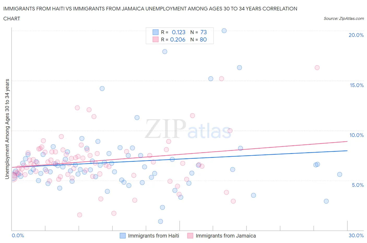 Immigrants from Haiti vs Immigrants from Jamaica Unemployment Among Ages 30 to 34 years