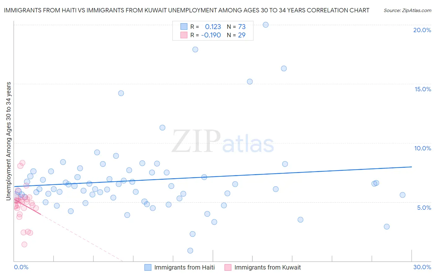 Immigrants from Haiti vs Immigrants from Kuwait Unemployment Among Ages 30 to 34 years