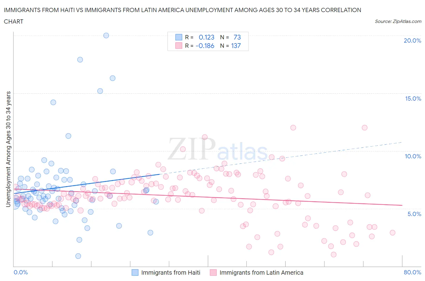 Immigrants from Haiti vs Immigrants from Latin America Unemployment Among Ages 30 to 34 years