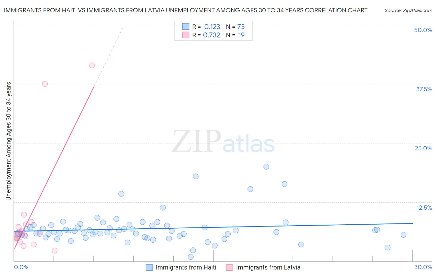 Immigrants from Haiti vs Immigrants from Latvia Unemployment Among Ages 30 to 34 years