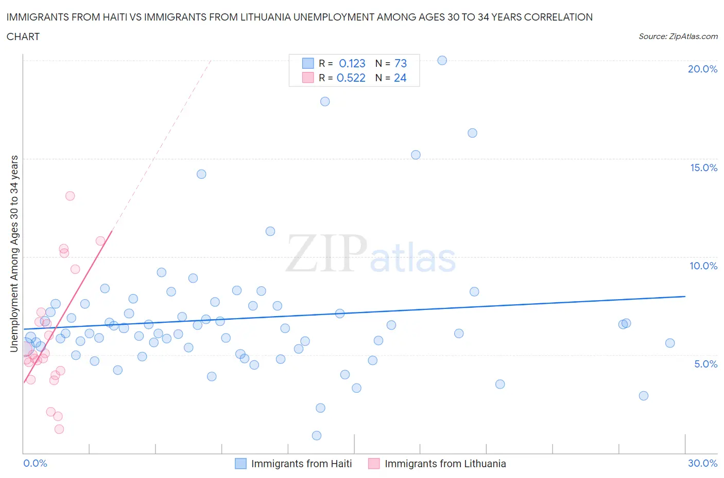 Immigrants from Haiti vs Immigrants from Lithuania Unemployment Among Ages 30 to 34 years