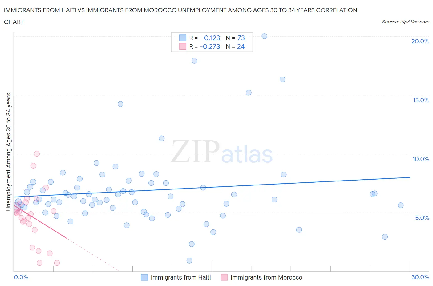 Immigrants from Haiti vs Immigrants from Morocco Unemployment Among Ages 30 to 34 years