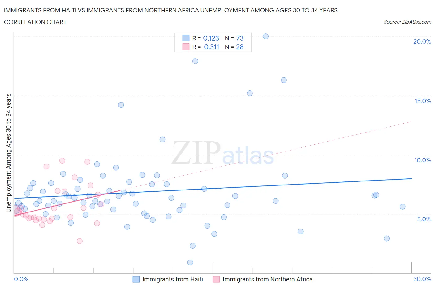 Immigrants from Haiti vs Immigrants from Northern Africa Unemployment Among Ages 30 to 34 years