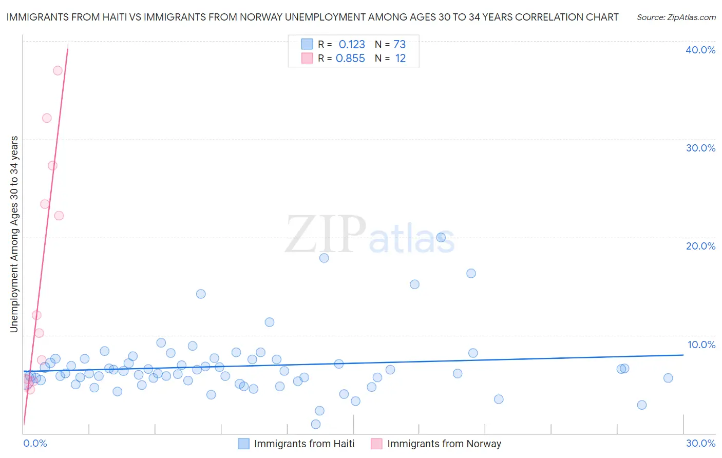 Immigrants from Haiti vs Immigrants from Norway Unemployment Among Ages 30 to 34 years