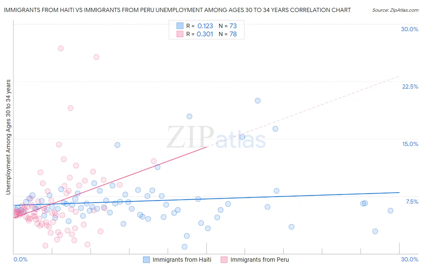 Immigrants from Haiti vs Immigrants from Peru Unemployment Among Ages 30 to 34 years