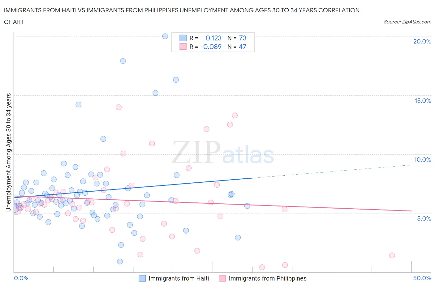 Immigrants from Haiti vs Immigrants from Philippines Unemployment Among Ages 30 to 34 years