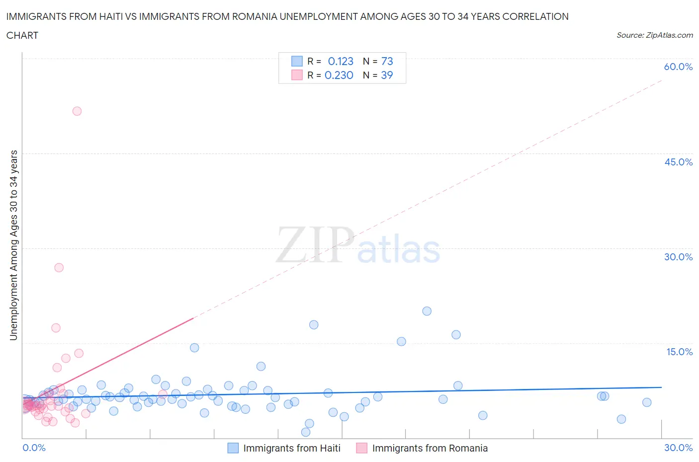 Immigrants from Haiti vs Immigrants from Romania Unemployment Among Ages 30 to 34 years