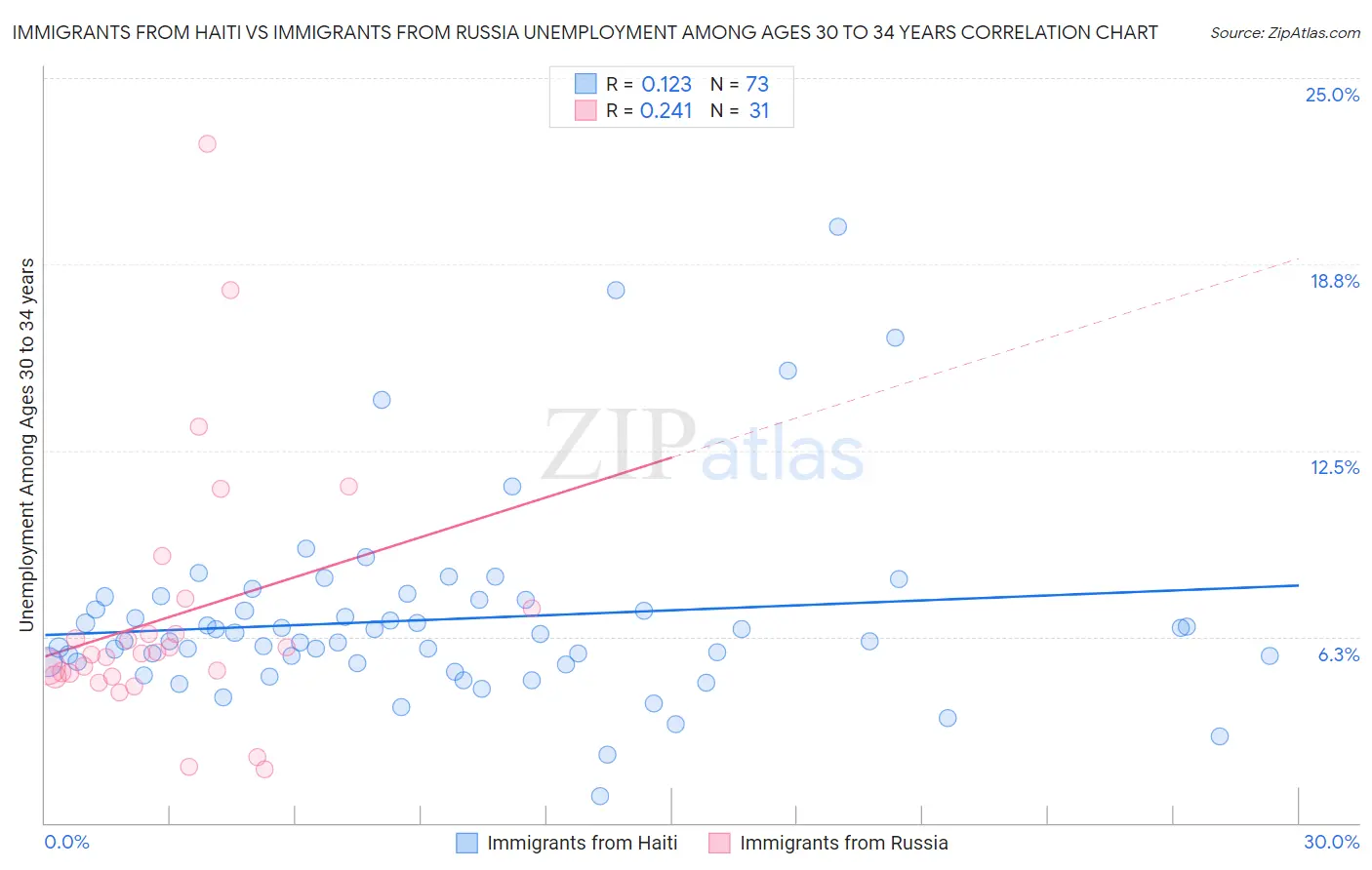 Immigrants from Haiti vs Immigrants from Russia Unemployment Among Ages 30 to 34 years
