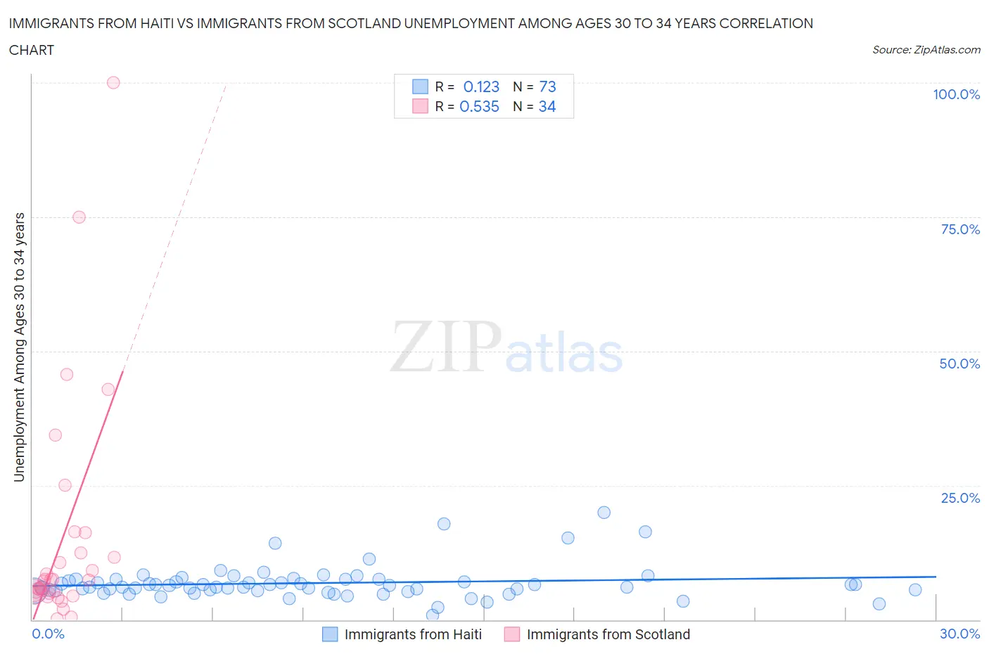 Immigrants from Haiti vs Immigrants from Scotland Unemployment Among Ages 30 to 34 years