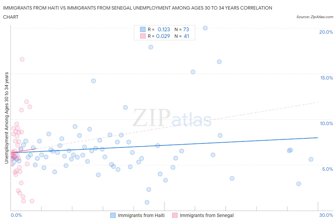 Immigrants from Haiti vs Immigrants from Senegal Unemployment Among Ages 30 to 34 years