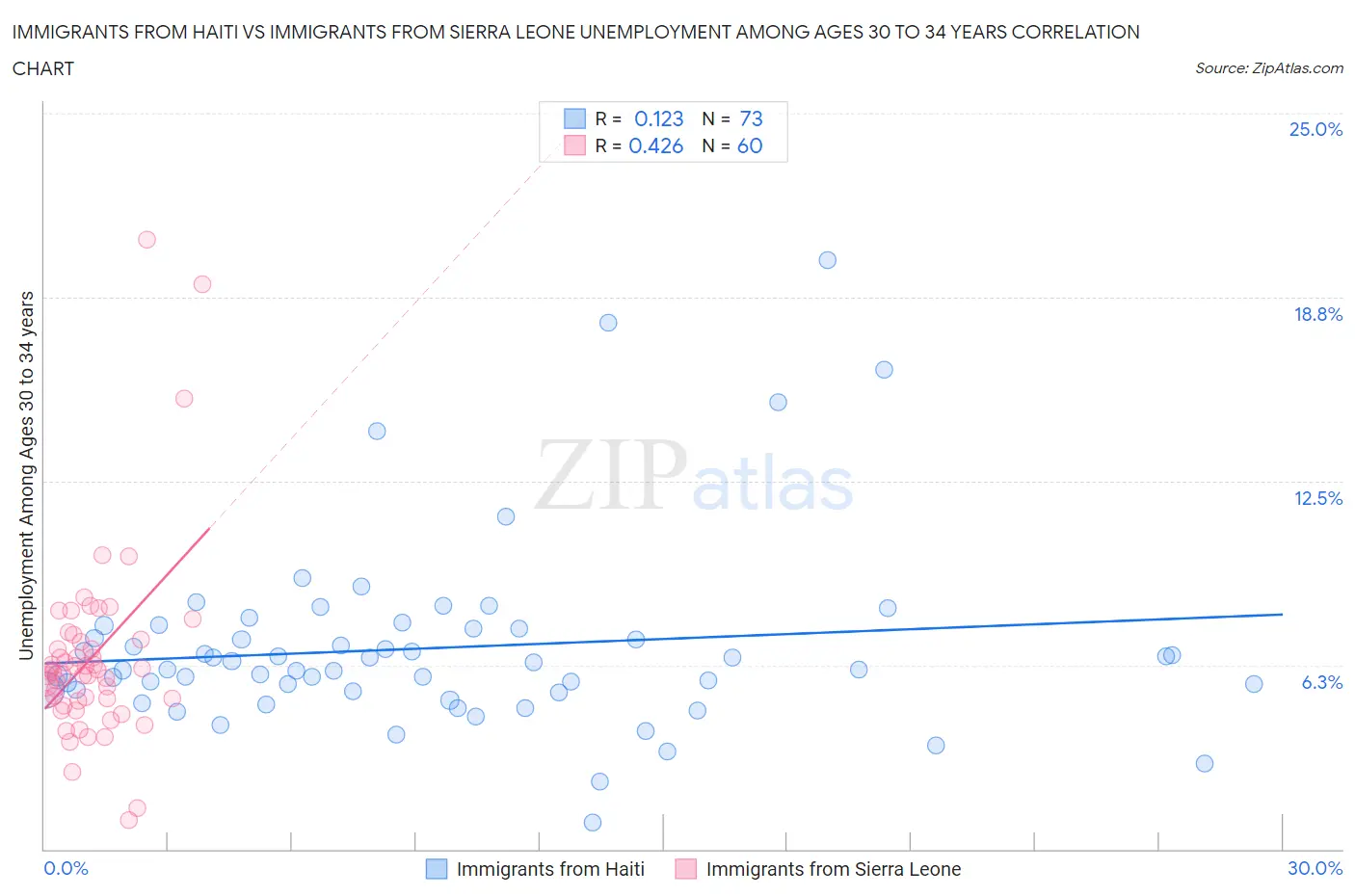 Immigrants from Haiti vs Immigrants from Sierra Leone Unemployment Among Ages 30 to 34 years