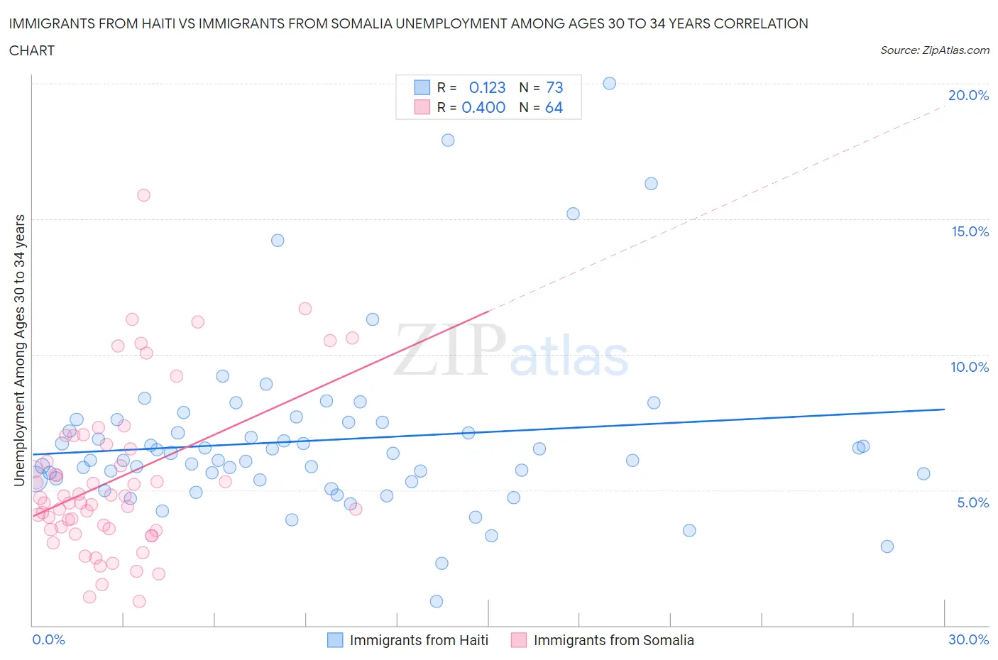 Immigrants from Haiti vs Immigrants from Somalia Unemployment Among Ages 30 to 34 years