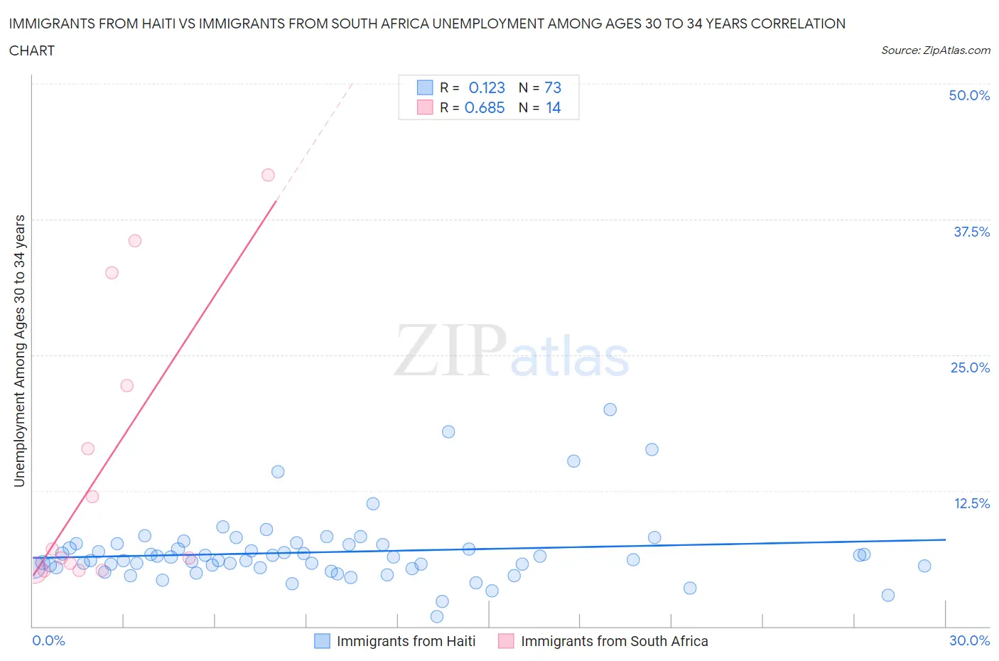 Immigrants from Haiti vs Immigrants from South Africa Unemployment Among Ages 30 to 34 years