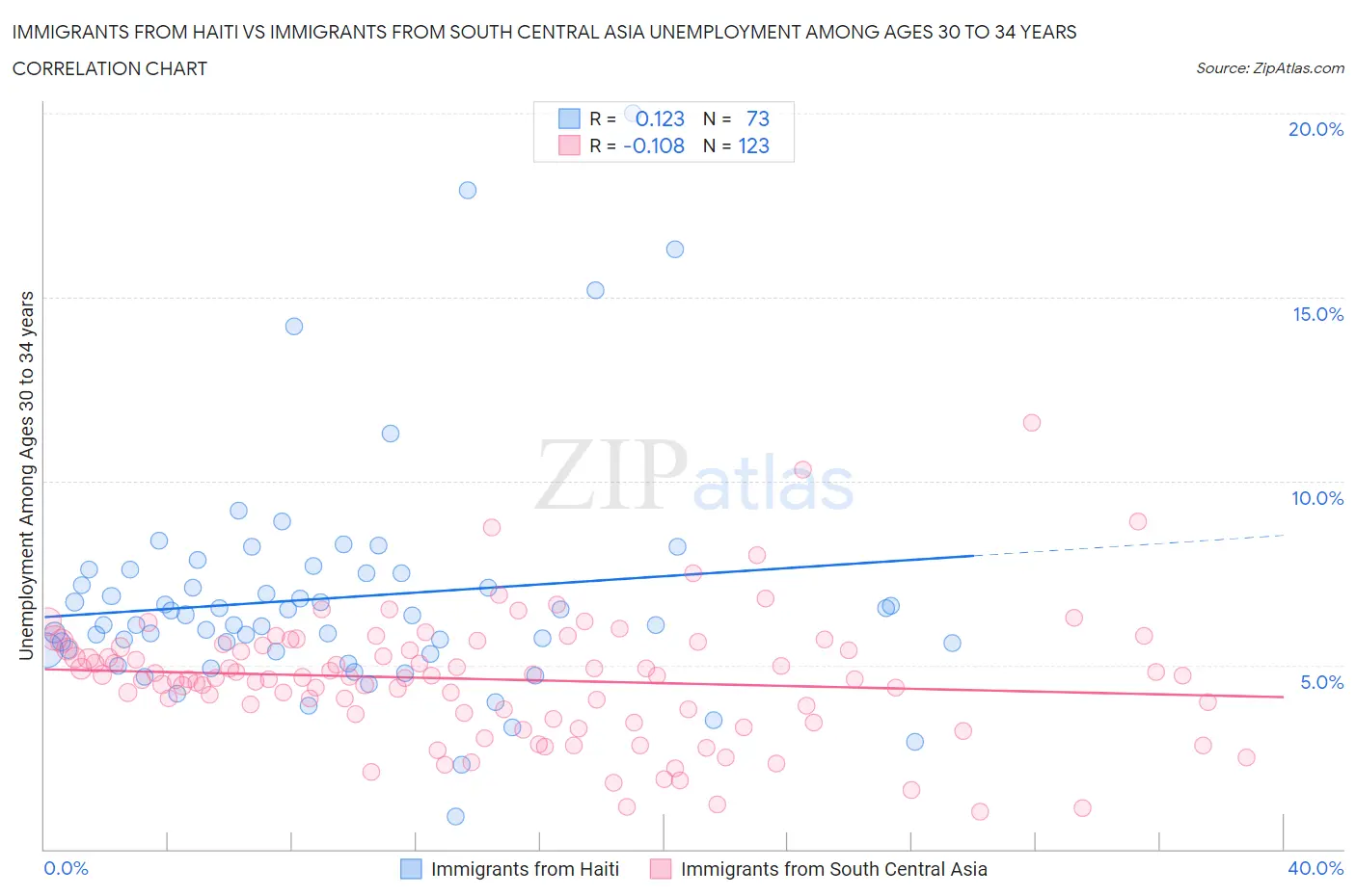 Immigrants from Haiti vs Immigrants from South Central Asia Unemployment Among Ages 30 to 34 years