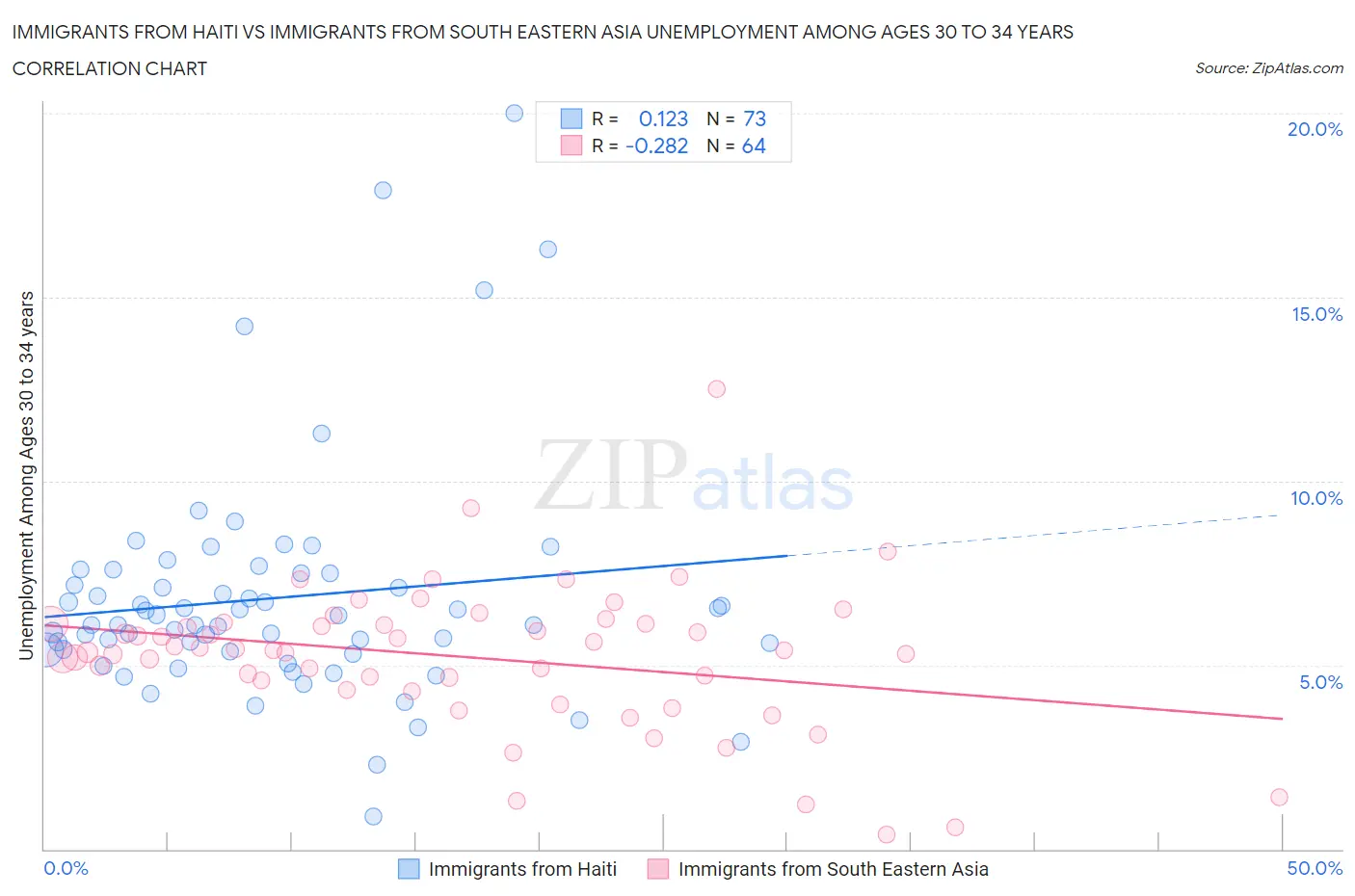 Immigrants from Haiti vs Immigrants from South Eastern Asia Unemployment Among Ages 30 to 34 years