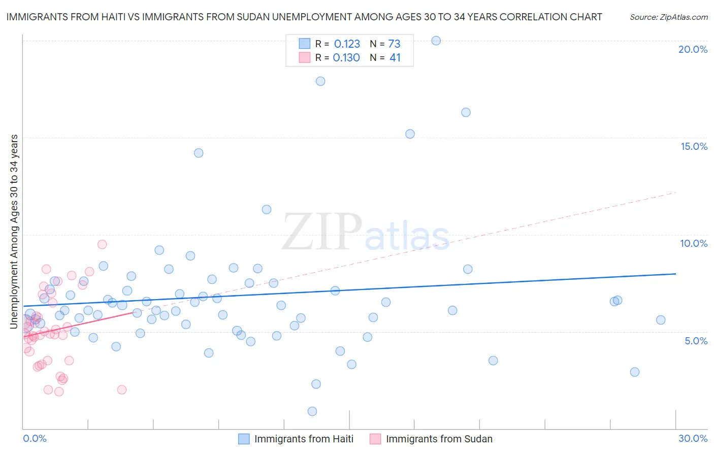 Immigrants from Haiti vs Immigrants from Sudan Unemployment Among Ages 30 to 34 years