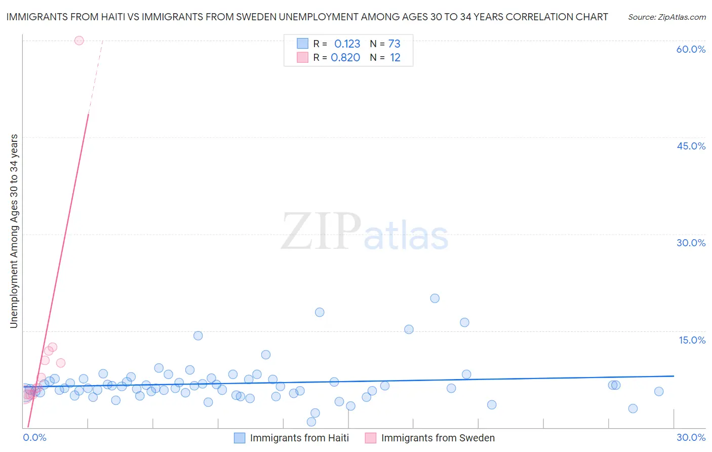 Immigrants from Haiti vs Immigrants from Sweden Unemployment Among Ages 30 to 34 years