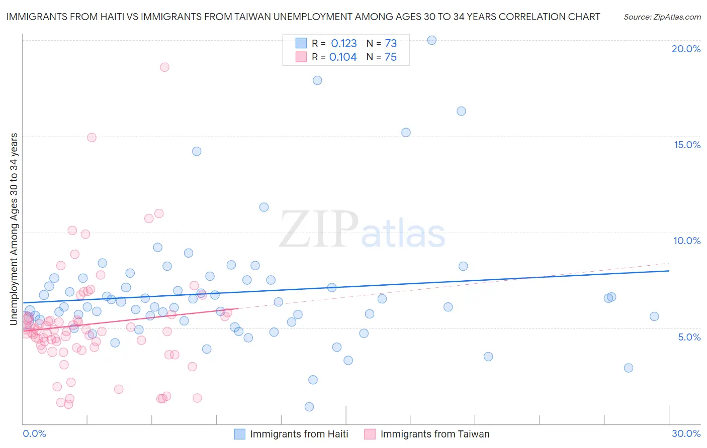 Immigrants from Haiti vs Immigrants from Taiwan Unemployment Among Ages 30 to 34 years