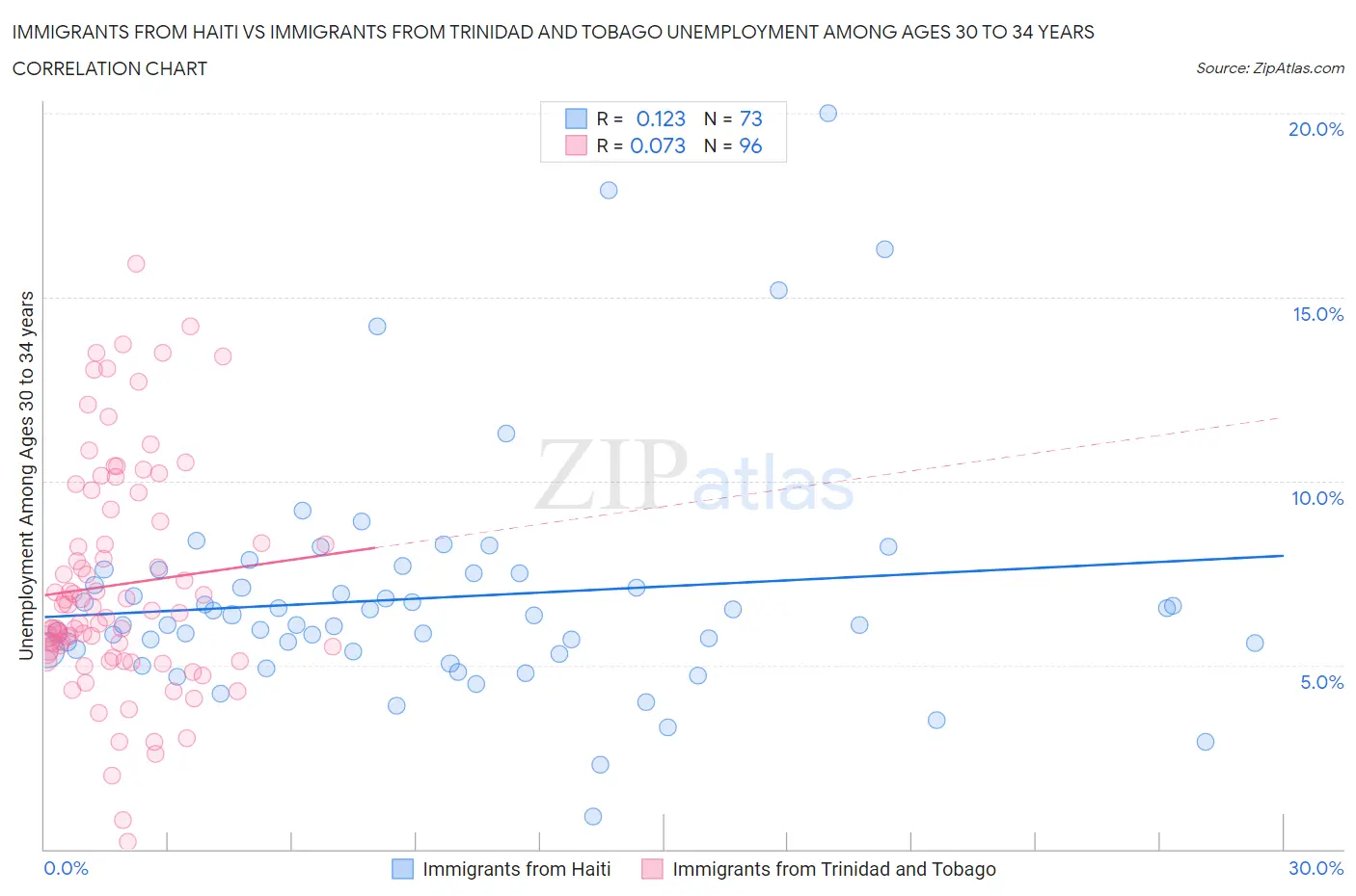 Immigrants from Haiti vs Immigrants from Trinidad and Tobago Unemployment Among Ages 30 to 34 years