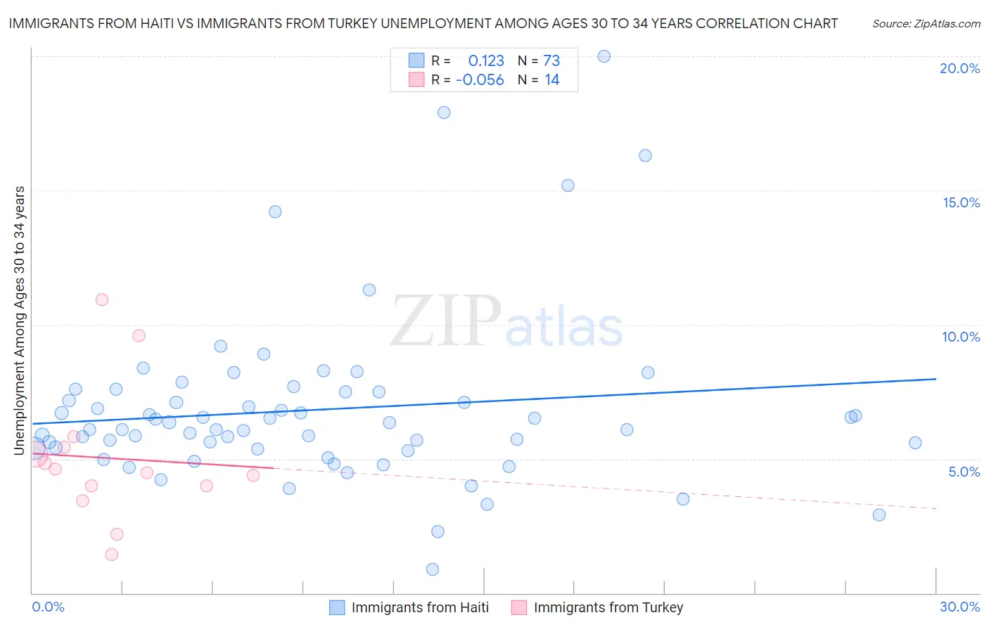 Immigrants from Haiti vs Immigrants from Turkey Unemployment Among Ages 30 to 34 years