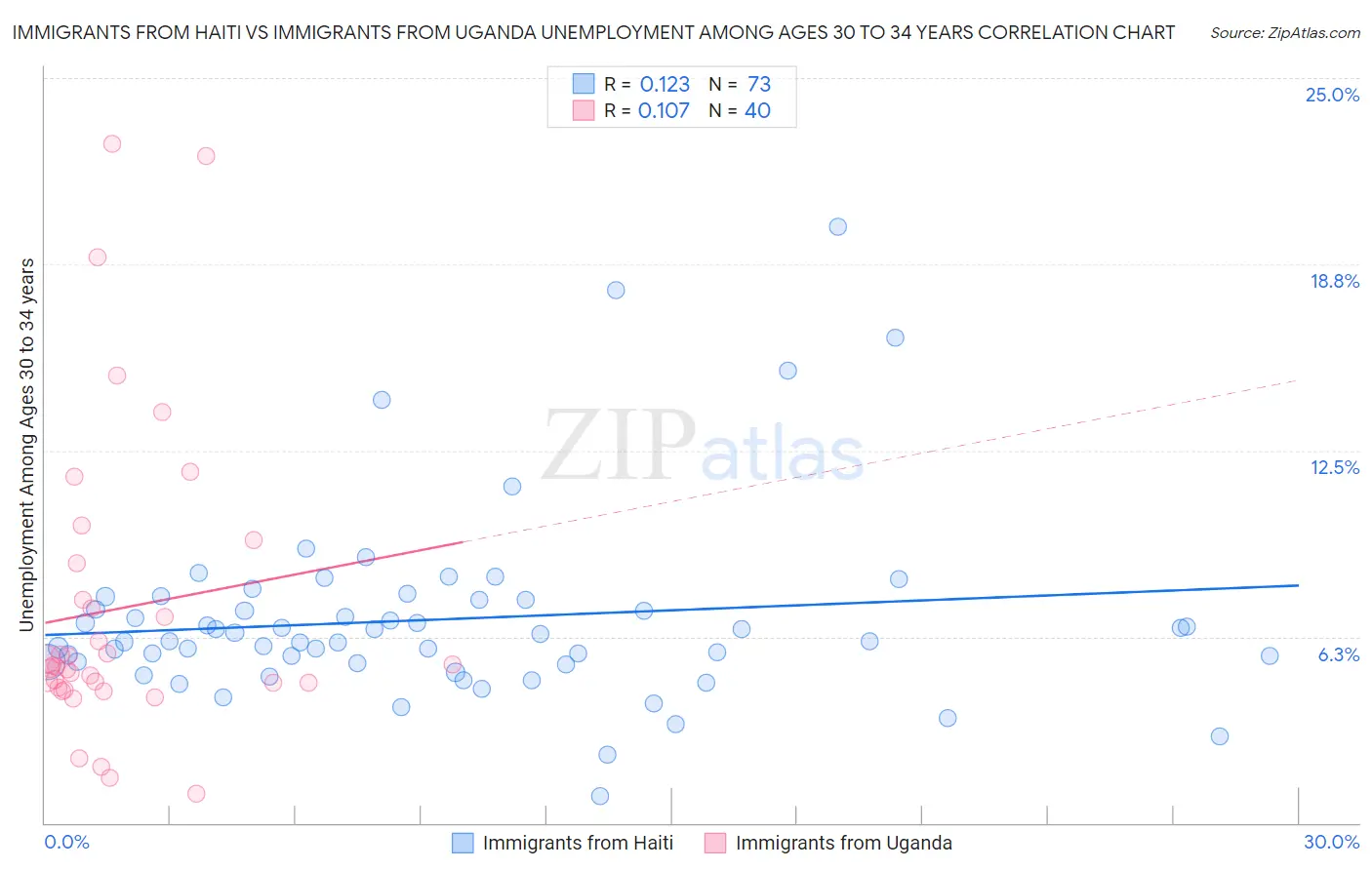 Immigrants from Haiti vs Immigrants from Uganda Unemployment Among Ages 30 to 34 years