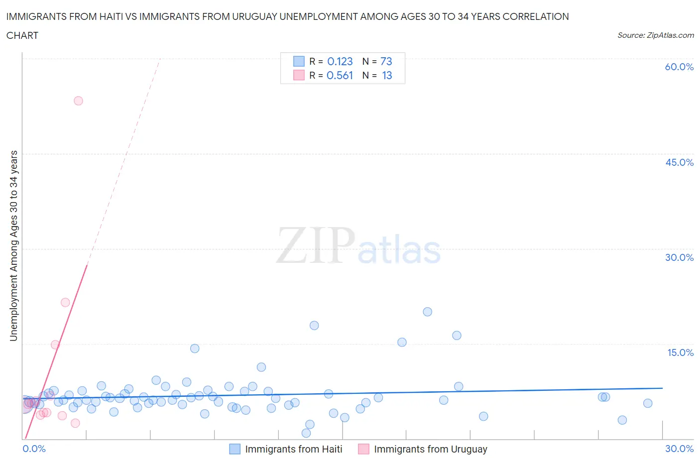 Immigrants from Haiti vs Immigrants from Uruguay Unemployment Among Ages 30 to 34 years