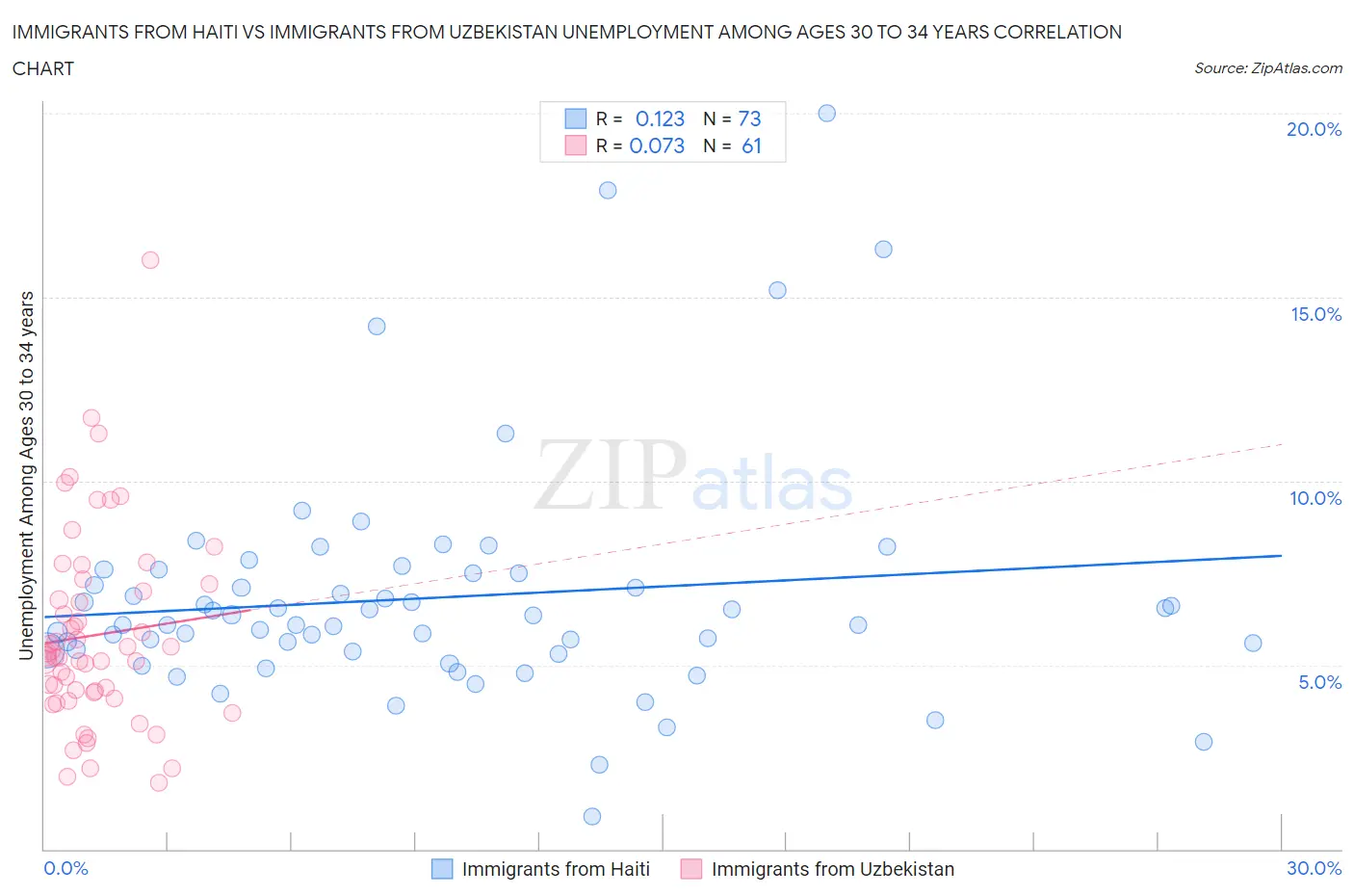 Immigrants from Haiti vs Immigrants from Uzbekistan Unemployment Among Ages 30 to 34 years
