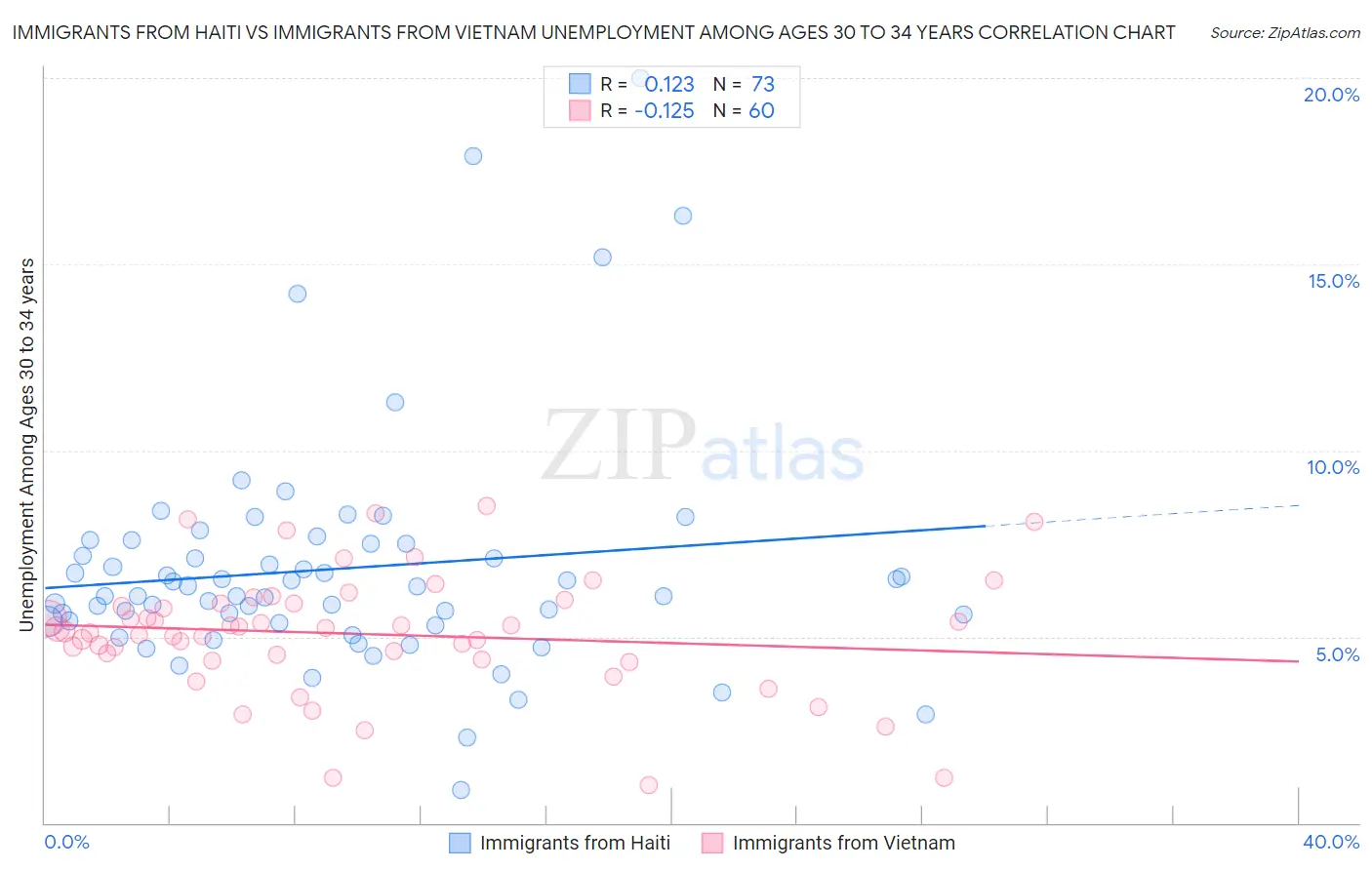 Immigrants from Haiti vs Immigrants from Vietnam Unemployment Among Ages 30 to 34 years