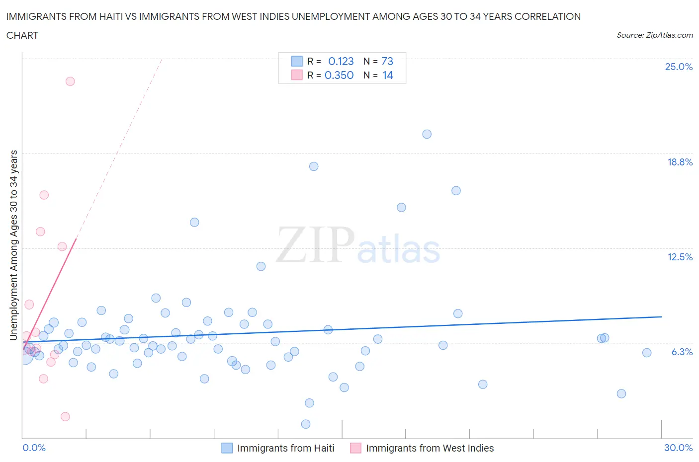 Immigrants from Haiti vs Immigrants from West Indies Unemployment Among Ages 30 to 34 years