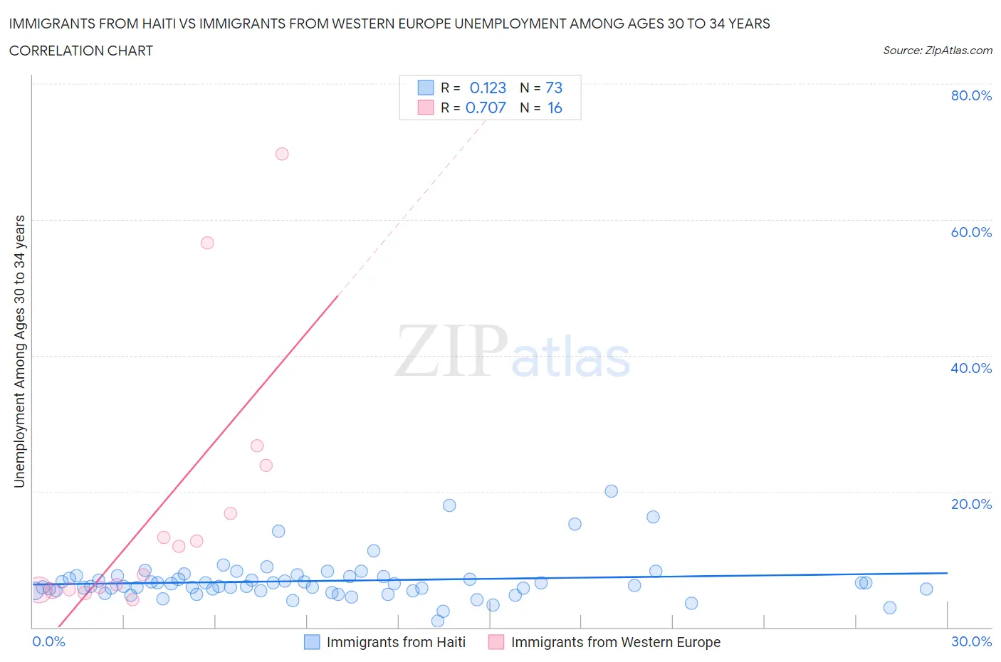 Immigrants from Haiti vs Immigrants from Western Europe Unemployment Among Ages 30 to 34 years