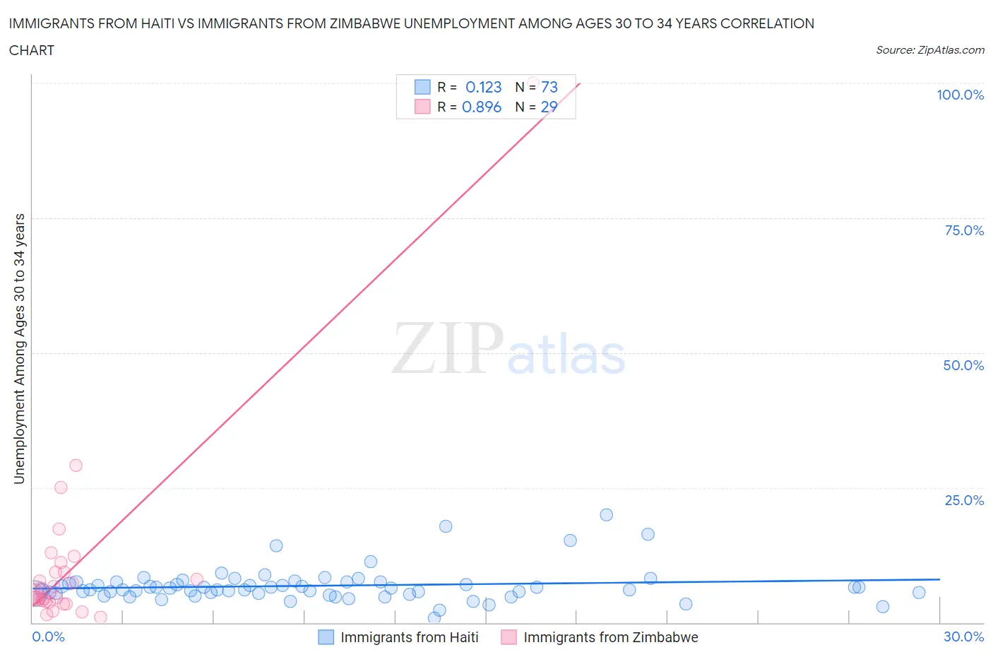 Immigrants from Haiti vs Immigrants from Zimbabwe Unemployment Among Ages 30 to 34 years