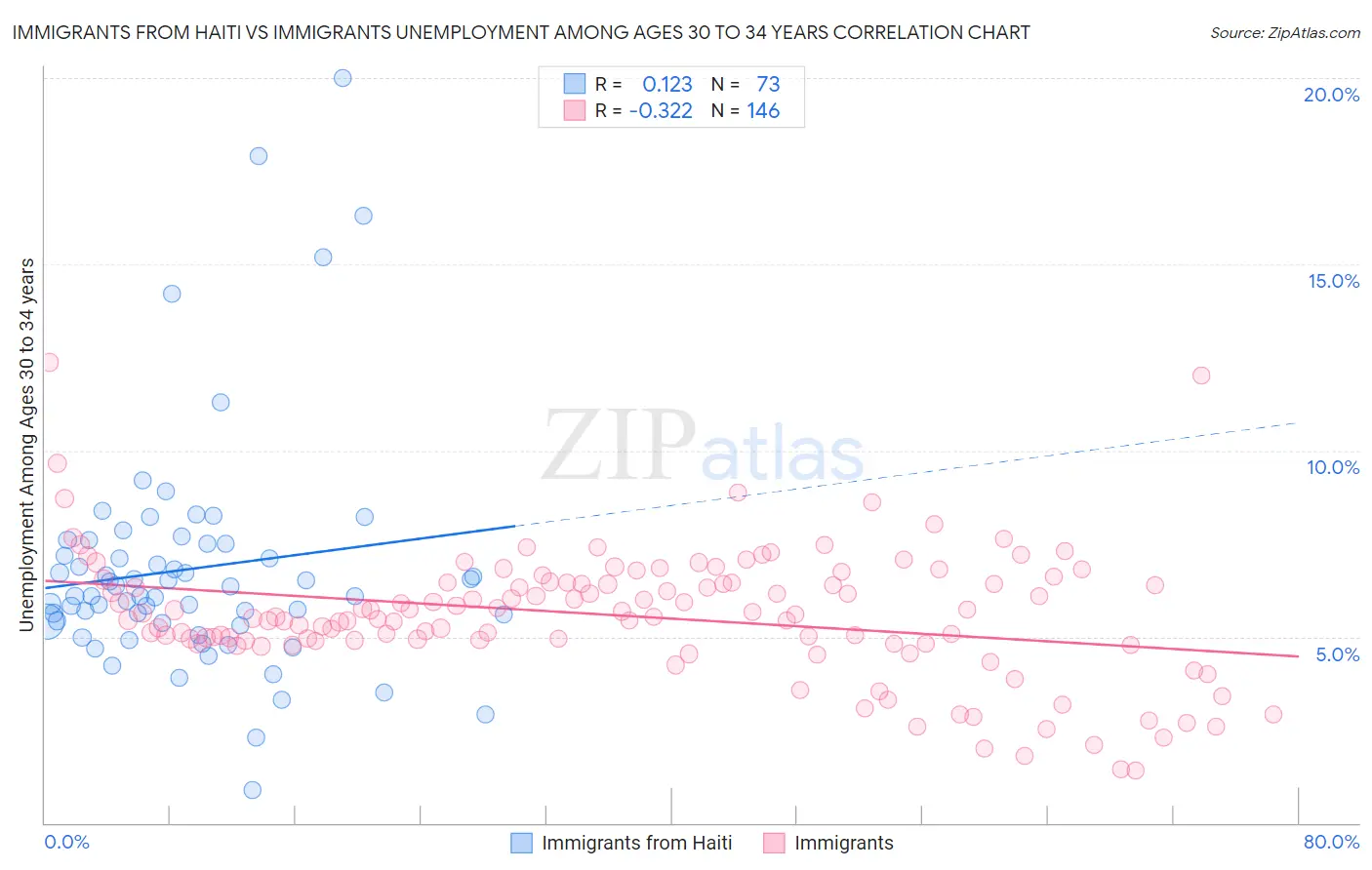 Immigrants from Haiti vs Immigrants Unemployment Among Ages 30 to 34 years